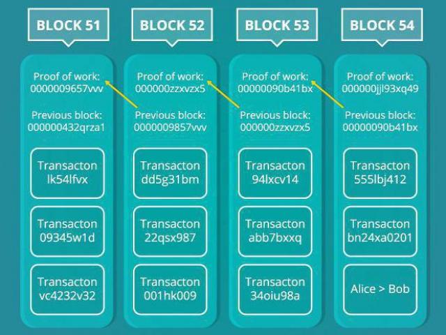 Преимущества blockchain и сферы применения