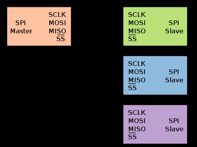 Теория программирования — интерфейс SPI Spi flash сигналы при нормальной работе