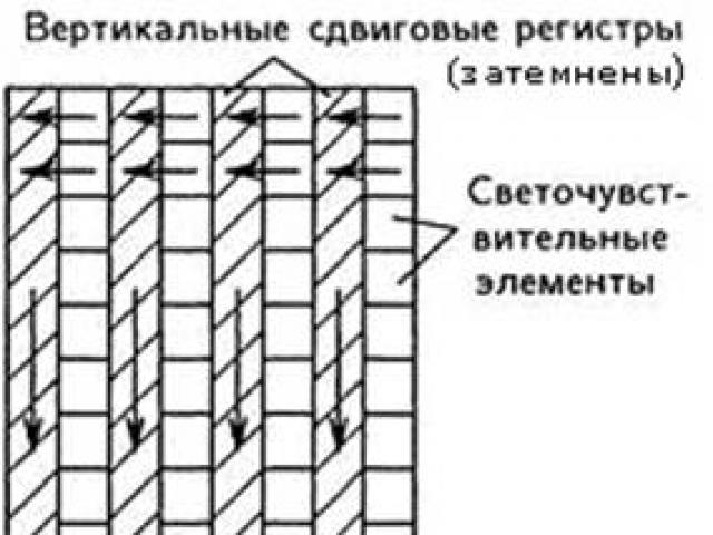 Считывание потенциального рельефа с матрицы пзс Классификация по способу
буферизации